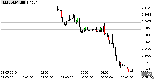 forex grafiek euro pond